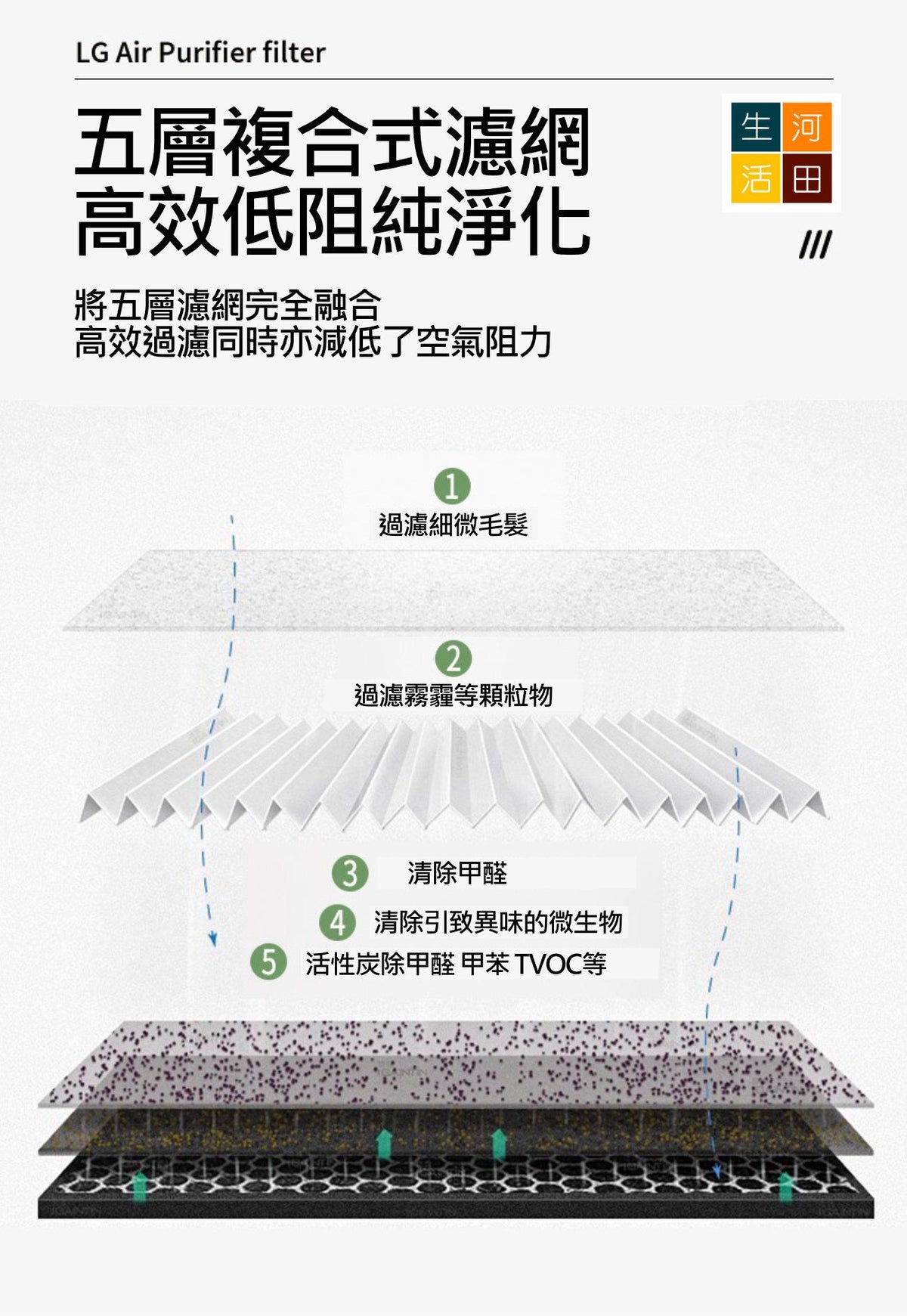 適配LG空氣清新機過濾芯AS60GDWV0 AS55GDWU0 AS65GDST0 AS60GHWG0 AS10GDWH0 AAFTDT201 101|微粒HEPA抗菌活性炭過濾網
