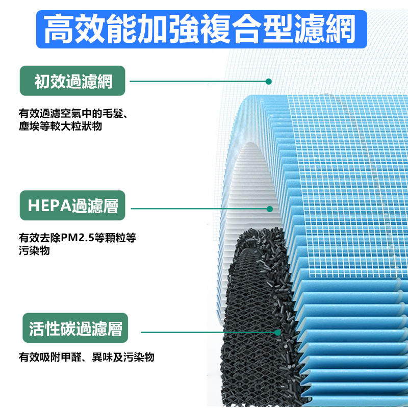 空氣淨化器替換濾芯((非原廠小米米家代用品|灰色) - HEPA複合顆粒活性碳濾芯抗菌高效抗菌抗病毒版 (適用於1代/2代/3代/2S/PRO)